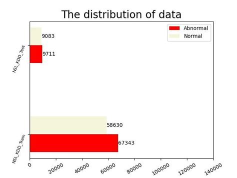 Class Distribution Of Nsl Kdd Training And Testing Set Download Scientific Diagram