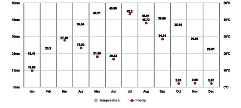 Multan, Punjab, PK Climate Zone, Monthly Averages, Historical Weather Data