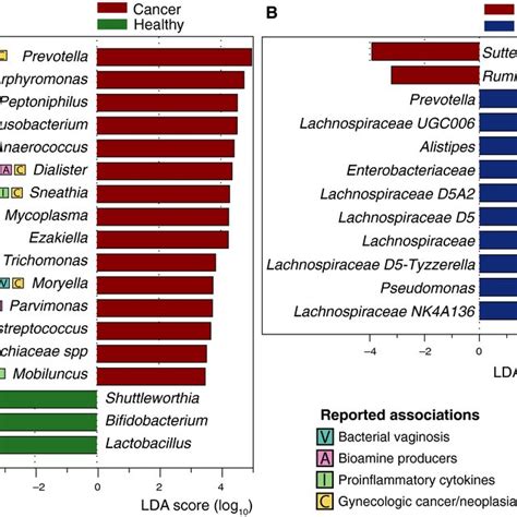 Differentially Abundant Bacterial Operational Taxonomic Units Between