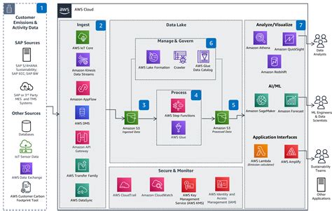 Guidance For Sap Sustainability Data Lake On Aws