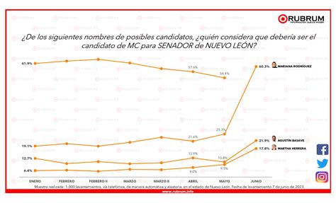 Intención De Voto Rumbo A La Elección De Senadores En Nuevo León 8 De Junio 2023 Rubrum