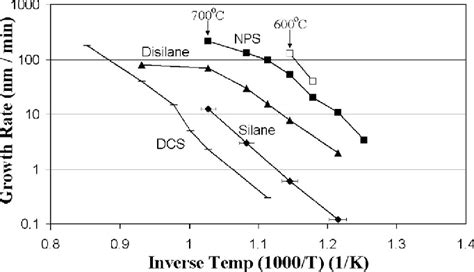 Figure 1 from Ultrahigh growth rate of epitaxial silicon by chemical ...