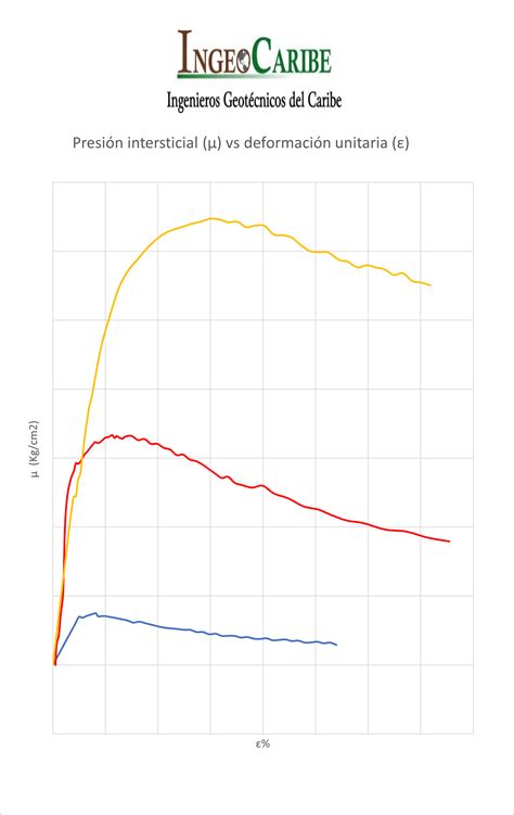 Ensayo Triaxial Pruebas Triaxiales Ingeocaribe