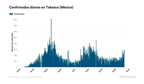 Tabasco Reporta 70 639 Contagios Y 4 207 Fallecidos Desde El Inicio De