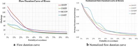a Flow duration curve. b Normalized flow duration curve | Download Scientific Diagram