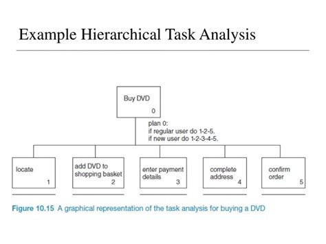 Hierarchical Task Analysis Template Dremelmicro