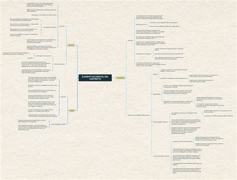 Mindmap Elementi Accidentali Del Contratto Elementi Accidentali Del