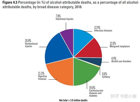 Who全球饮酒和健康报告：300万死亡归因于饮酒 知乎