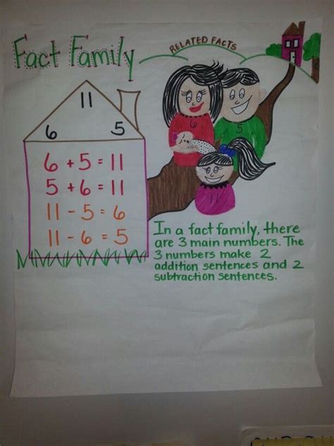 Fact Families 1st Grade Math Fact Families Math Center