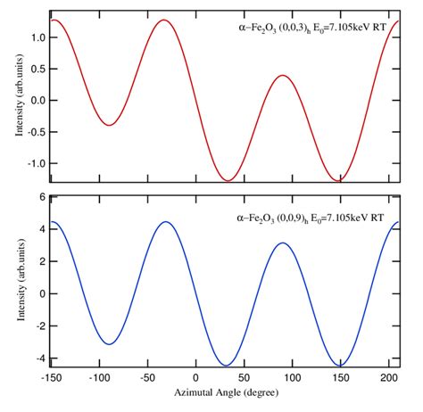 Simulation Of The Azimuthal Angle Dependence From Eq 8 For A