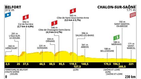 Video Le Profil De La E Tape Le Jour Le Plus Long Tour De