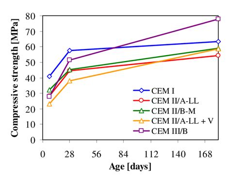 Compressive Strength Versus Age Download Scientific Diagram