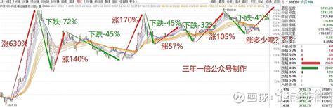 今年至今（9月15号），美股纽交所和 纳斯达克 一共6616只股票，上涨的股票有3114只，占比47，所有股票平均涨幅 雪球