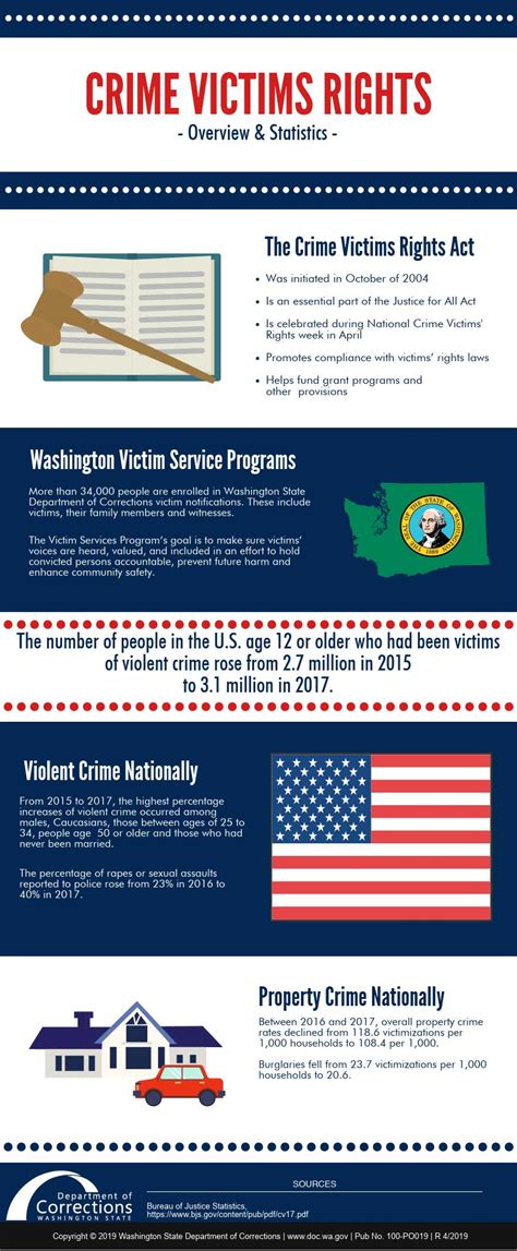 Infographic Crime Victims Rights Overview And Statistics Washington