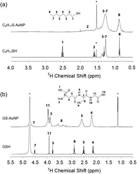 1 H Nuclear Magnetic Resonance Spectra Of A Download Scientific Diagram