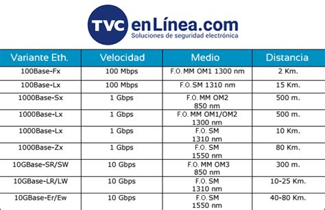 Tabla Comparativa De Distancias De La Fibra Ptica The Best Porn Website