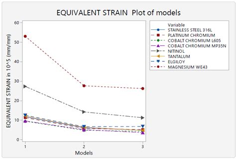 Comparison Plot Of Equivalent Strain Mm Mm X 10 5 Of All Models Made