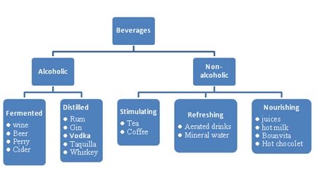 Types of beverages - alcoholic and non-alcoholic ~ Food and Beverage service knowledge