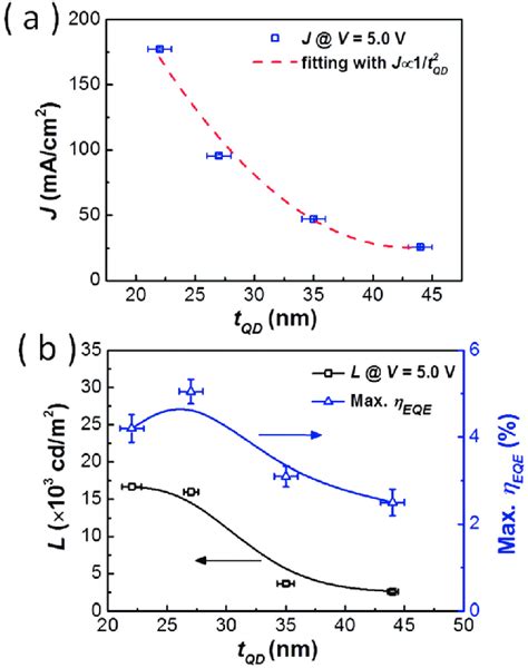 A Current Density J B Luminance L At The Driving Voltage Of V