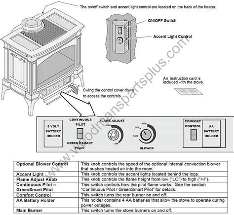 Lopi Berkshire Greensmart Travis Industries Gas Parts