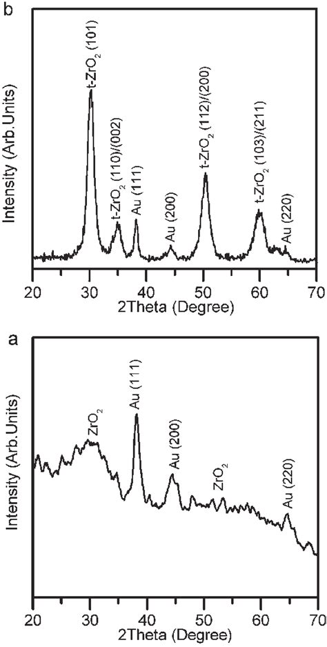 XRD Patterns Of Au ZrO 2 Stearate Powders A Air Dried And B