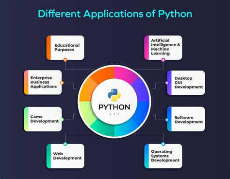 Why Choose Python Development And Benefits Of Using Python For Business