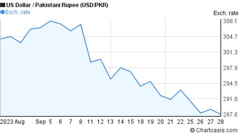 Month Usd Pkr Chart Us Dollar Pakistani Rupee Rates