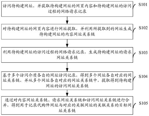 一种关系链构建方法、装置、设备、存储介质及程序产品与流程