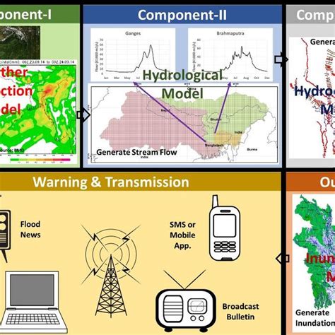 2 Framework Of A Numerical Model Based Flood Forecasting And Early