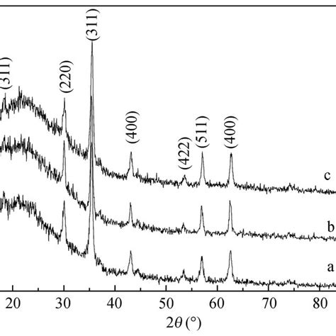 Xrd Patterns Of The Mn Zn Fe O Thin Films With Thickness