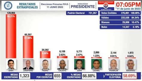 Prd Elige A Jos Gabriel Carrizo Como Su Candidato Presidencial