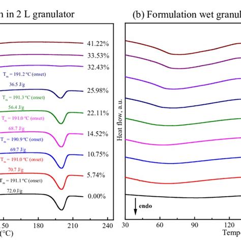 Dsc Thermogram Of Tablet Formulation By Wet Granulation Process With Download Scientific