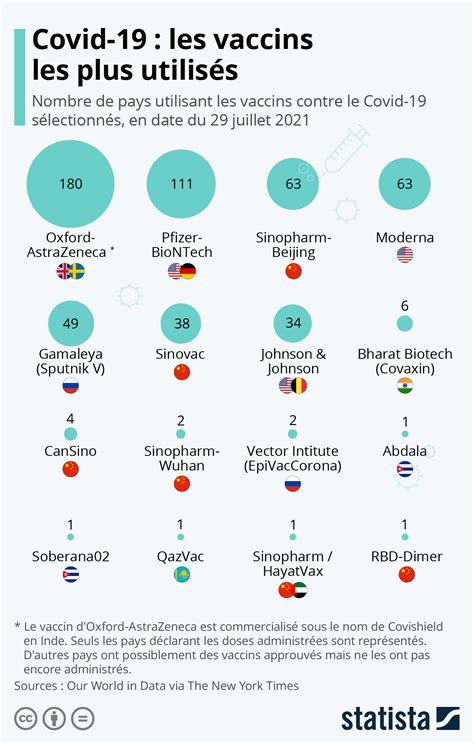 Graphique Les vaccins les plus utilisés dans le monde Statista