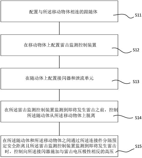 An Active Lightning Protection System And Method For Moving Objects Eureka Patsnap Develop