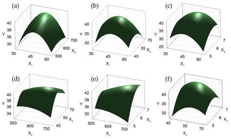 Antioxidants Free Full Text Optimization Of Microwave Assisted Extraction Of Polysaccharides