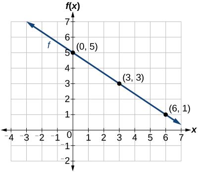 2.2: Graphs of Linear Functions - Mathematics LibreTexts