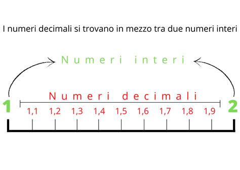 I Numeri Decimali Federico Caccin Tutor Metodo Di Studio