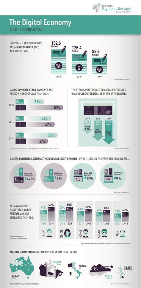 The Digital Economy Milestones Report December 2017 Australian