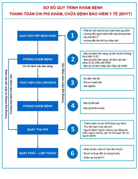 Sơ đồ quy trình khám bệnh thanh toán chi phí khám chữa bệnh bảo hiểm