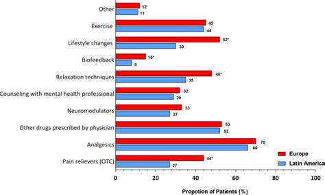 Pharmacological And Non Pharmacological Treatments That Patients Most