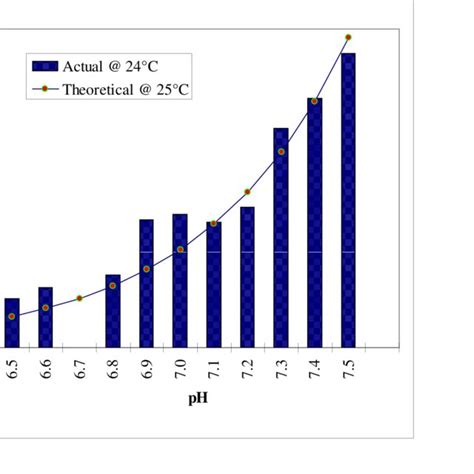 Ph And Soluble Aluminum Concentration Theoretical Versus Actual