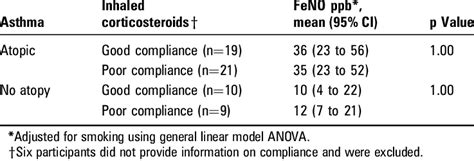 Fraction Of Exhaled Nitric Oxide Feno Atopy And Compliance With