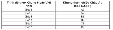 Hướng dẫn quy đổi điểm TOEIC sang IELTS Quy đổi chứng chỉ A B C theo