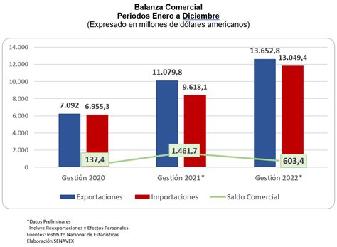 Saldo Balanza Comercial Senavex