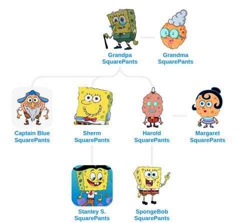 Spongebob Family Tree