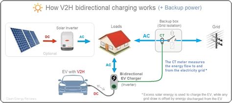 Electric Vehicle Charge Optimizer Tool Vania Sarita