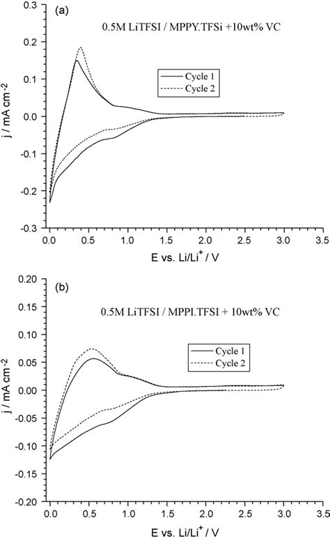 Cyclic Voltammetry Of Ionic Liquid Electrolytes A 05 M Download Scientific Diagram