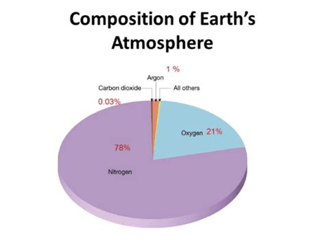 CHEM - Calculating Percentage of Oxygen in Air - chemis...