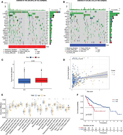 Frontiers Cuproptosis Regulator Mediated Patterns Associated With