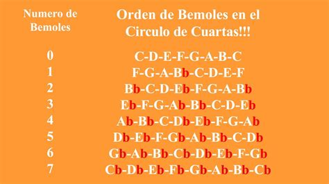 Orden De Los Bemoles C Rculo De Cuartas Youtube